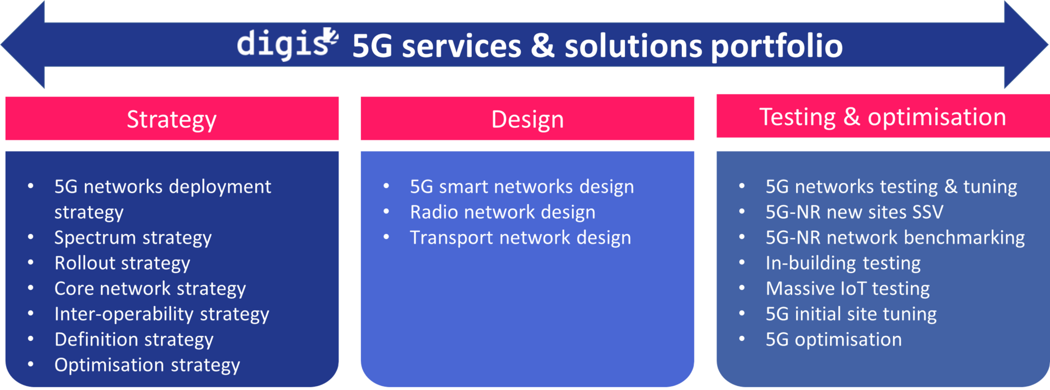 5G To Deploy The Robust Capability You Need - Digis Squared