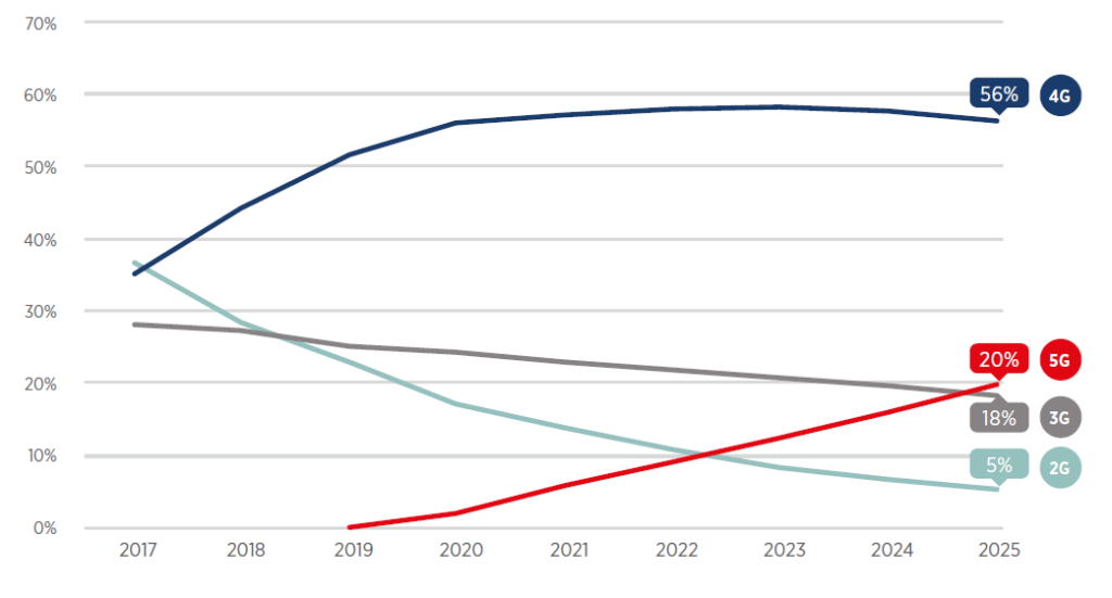 GSMA  Mobile Backhaul: An Overview - Future Networks