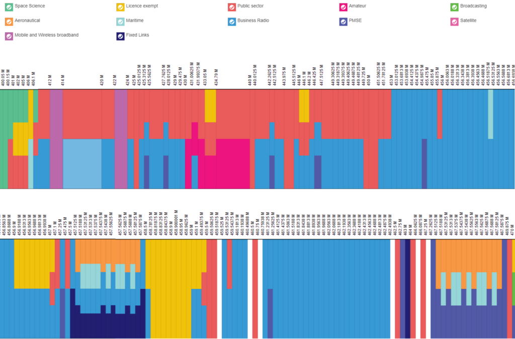 A colourful graphical representation of the UK 400-450MHz frequency bands