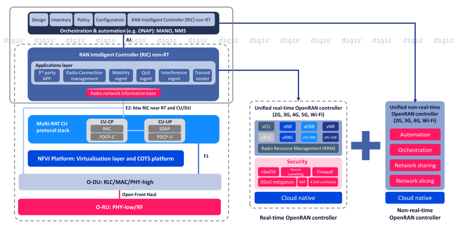 Open RAN features and vendor flexibility - Digis Squared