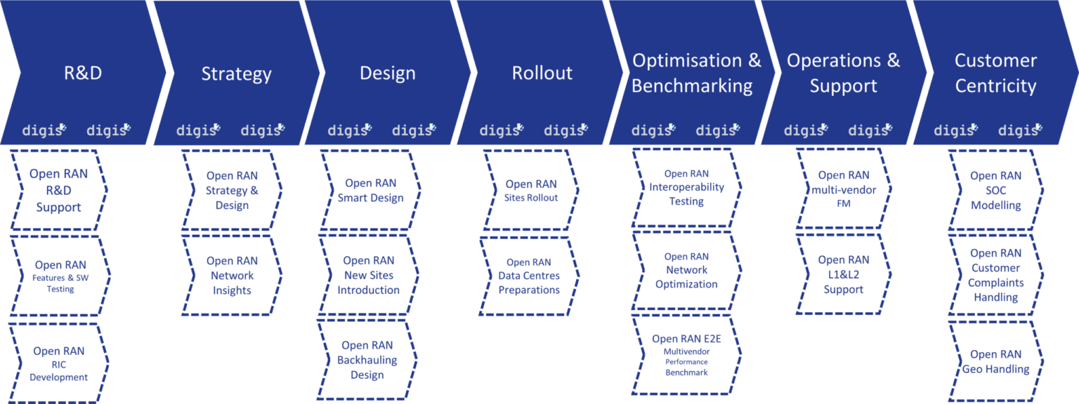 Digis Squared Open RAN Projects And Capabilities - Digis Squared