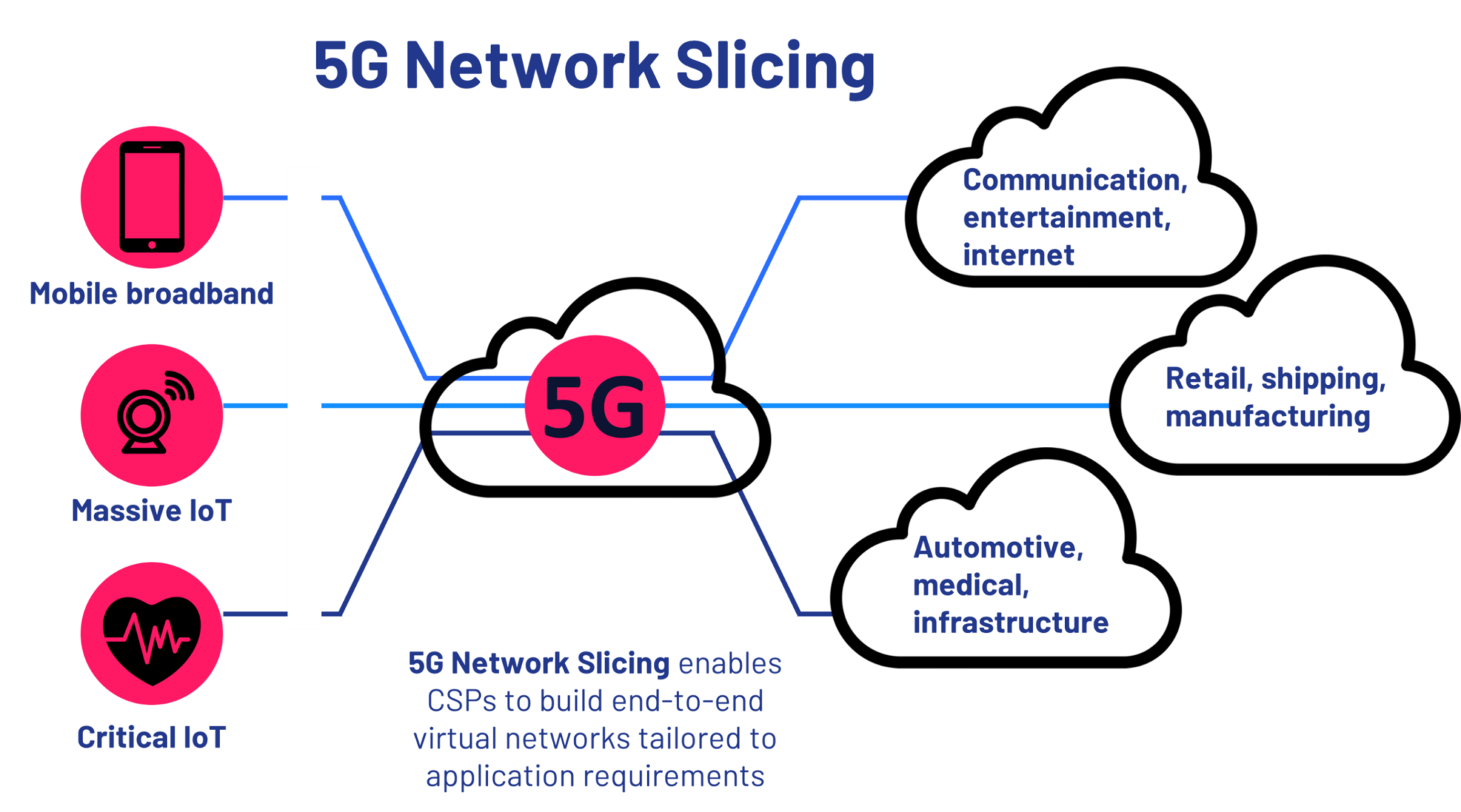 AI-native network slicing for 5G networks - Digis Squared